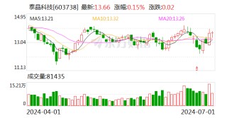 泰晶科技：累计回购股份10001740股