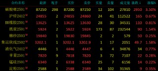 早盘开盘|国内期货主力合约涨跌不一 豆油跌超2%
