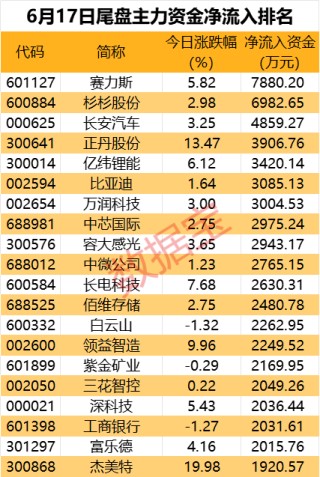 飞行汽车热门股尾盘遭主力资金抛售