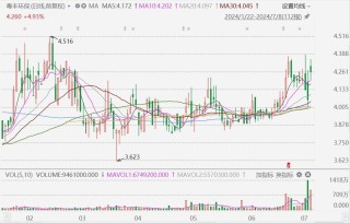 港股异动丨粤丰环保涨超7% 获瀚蓝环境提私有化