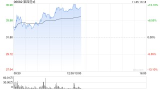 第四范式早盘涨超11% 公司与睿思智联达成战略合作