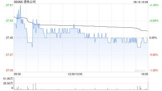 高盛：维持港铁公司“买入”评级 目标价升至33.9港元