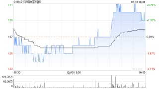 马可数字科技拟折让约19.27%配售最多1.55亿股配售股份