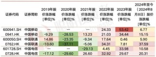 运营商们的大涨路上，公募们一直在“横跳”