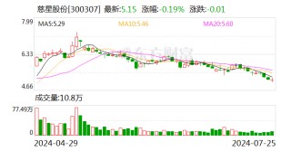 慈星股份：上半年净利预增193.03%—213.96%