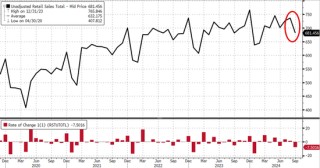 消费需求强劲，美国9月零售销售环比增0.4%超预期
