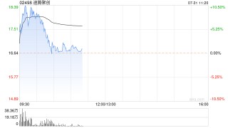 速腾聚创现涨逾8% 自动驾驶有望推动激光雷达持续放量