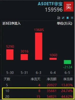 微盘股批量杀跌，A50鼎力护盘！A50ETF华宝（159596）顽强收平，机构：重视宏观波动中的“定力”资产