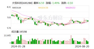 大恒科技：2023年年度分红每股派0.012元（含税）