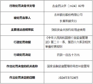 搜狐:维嘉速配吉林银行长春凯旋支行被罚150万元 因贷款资金未按约定用途使用