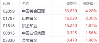 港股再现调整！恒生科技指数领跌 数字货币ETF逆市上扬