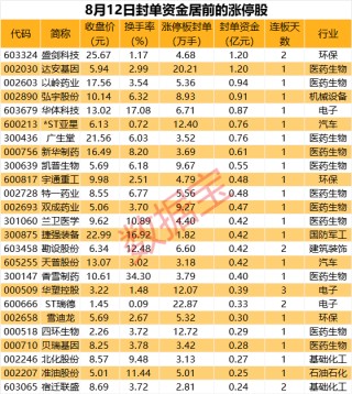 揭秘涨停丨新冠药物板块掀涨停潮，龙虎榜资金抢筹龙头近6000万元