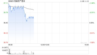 交银国际：维持领展房产基金“买入”评级 目标价47.7港元
