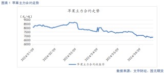 【苹果】现货止跌企稳 中期趋势偏弱看待