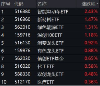 新能源赛道“热辣滚烫”，“锂王”天齐锂业罕见涨停！智能电动车ETF豪涨2.43%，有色龙头ETF逆市拉涨0.88%
