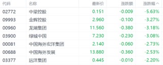 港股收评：三大指数小幅下跌 海运股强势 苹果概念股持续上涨