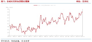 长安期货梁安迪：有效利多题材不足 豆粕期价反弹动能或有限