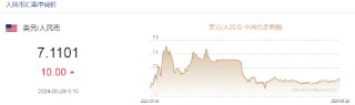 人民币中间价报7.1101，下调10点