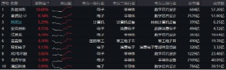 国资委重磅发声，中字头领涨，价值ETF上探1.73%！泛科技全天强势，创业板人工智能ETF华宝、电子ETF双双大涨