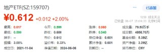 企稳？地产产业链全天领涨，地产ETF(159707)大涨2%！银行再担弱市“扛把子”，年内领涨两市的秘诀在哪里？