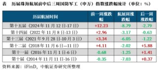 波动加剧！四川九洲“地天板”，中航系再遭重挫，国防军工ETF（512810）跌1.32%三连阴！配置窗口期已至？