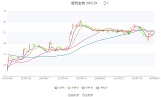 健帆生物：2024年上半年净利润5.53亿元 同比增长99.10%