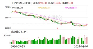 山西汾酒现2笔大宗交易 合计成交8.20万股