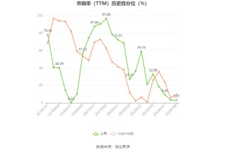 华谊集团：预计2024年半年度净利润比上年同期增长215.44%-305.57%
