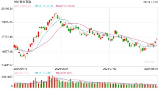 快讯：港股恒指涨0.8% 科指涨1.66%京东集团涨超5%
