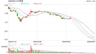 24连跌停！ST爱康未持股董事长曾声称：“公司不存在被ST的风险”