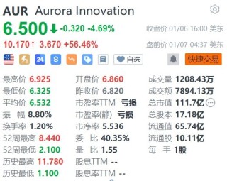 Aurora Innovation盘前涨超56%
