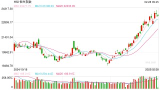 快讯：恒指低开0.43% 科指跌0.31%小米集团涨近5%