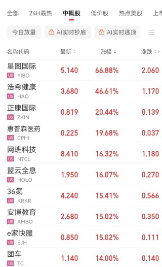 英伟达市值一夜大增约1.9万亿元 啥情况？华尔街机构：AI进步和算力需求持续增长继续推动科技巨头市值扩张