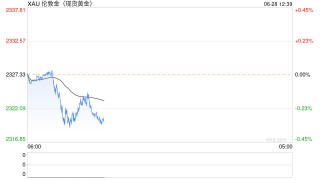黄金抛售潮突袭！金价刚刚跌破2320美元