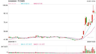 不足半月，易方达科创50ETF减持中芯国际125万股，相关基金份额减少72亿份