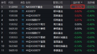华夏中证A500ETF成为第11只上市A500ETF，规模20亿倒数第一！半日成交额13.5亿同类第二！换手率68%同类第一