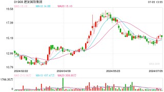 建发国际集团：上半年销售额508.7亿元，同比减少31.9%