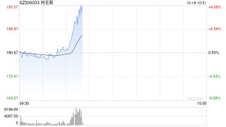 同花顺盘中拉升一度涨超7% 成交额超22亿元