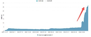 924行情以来，金融科技指数接近翻倍增长！资金连续扫货，金融科技ETF（159851）疯狂吸金40亿元