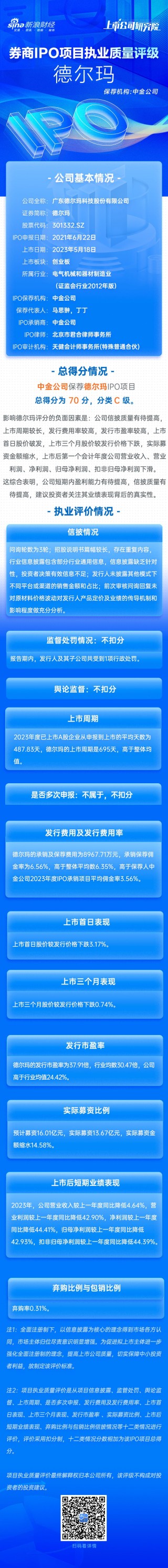 中金公司保荐德尔玛IPO项目质量评级C级 募资13.6亿元上市首日破发 上市首年营收净利双降