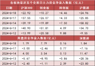 两市主力资金净流出超41亿元 汽车等行业实现净流入