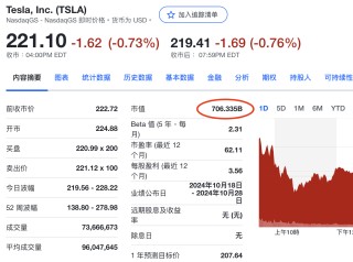 疯狂的英伟达：8天上涨31%市值增加7650亿美元，涨出一个特斯拉！黄仁勋净资产1140亿美元，全球第11大富豪