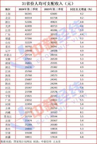 31省份前三季度人均收入：沪京均超6万，浙江首进“5万+”