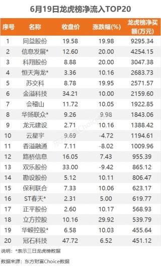 6月19日龙虎榜：9300万抢筹同益股份 机构净买入10只股
