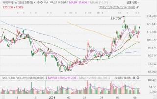 港股异动丨哔哩哔哩盘初涨超4%，代发手游《三国：谋定天下》公测表现佳