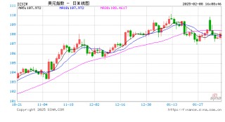 1月就业数据：3月美联储降息可能性进一步降低