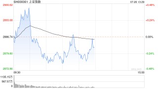 午评：指数早盘走势分化 以旧换新概念股集体爆发