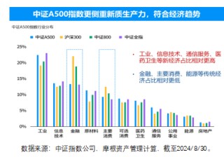 中证A500指数正式发布，摩根资产管理深度解析