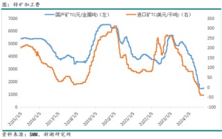 有色（锌）专题：从产能周期看锌产业链进程