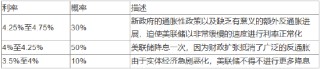 美联储2025年或降息两次，但最坏情况发生的概率偏高